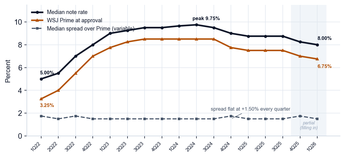Pricing: rate and spread