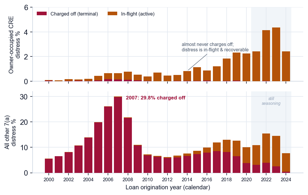 Credit performance: the case for the collateral