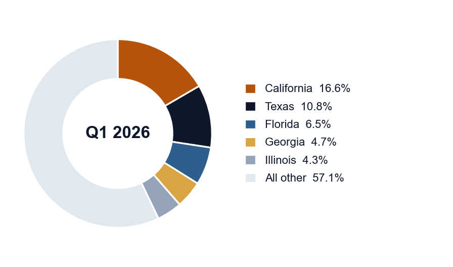 Owner-occupied CRE approvals by state, Q1 2026