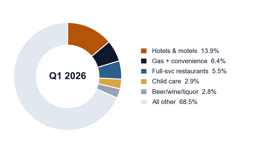 Owner-occupied CRE approvals by industry, Q1 2026