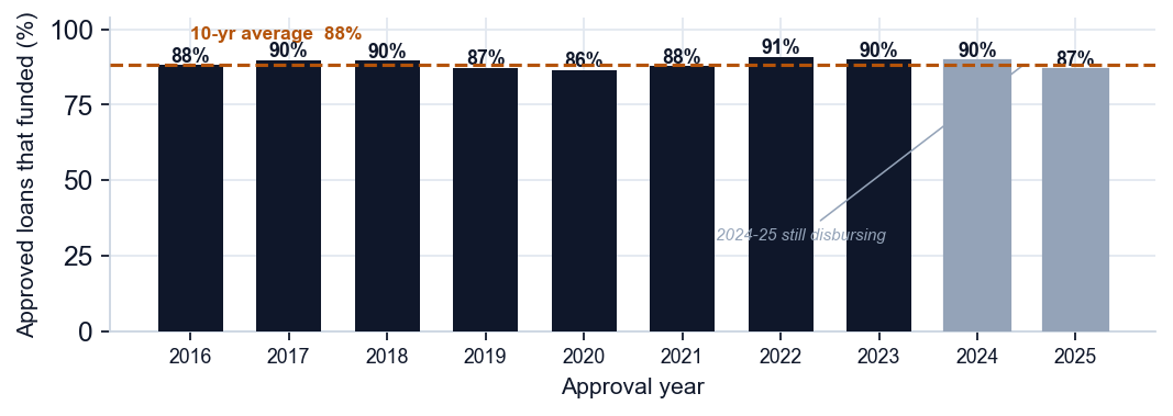 Pull-through: how many approvals fund